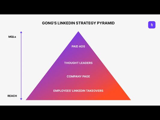 B2B LinkedIn Takeover | Guide + Templates