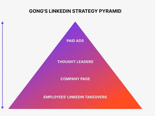 B2B LinkedIn Takeover | Guide + Templates