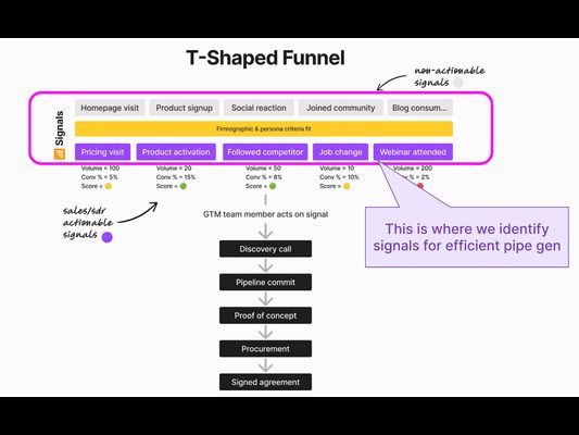 B2B SaaS Signal-based Outbound | Guide + Templates