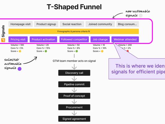B2B SaaS Signal-based Outbound | Guide + Templates