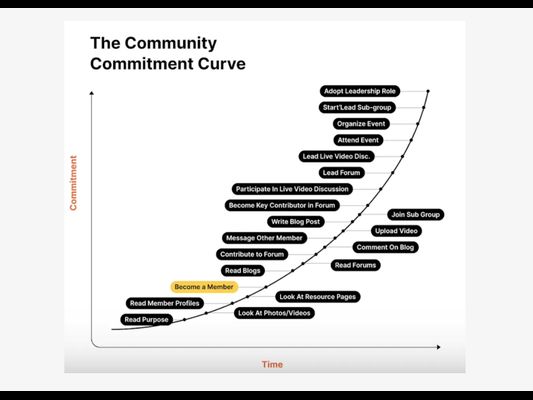 Community-led Growth | Strategy Guide + Examples