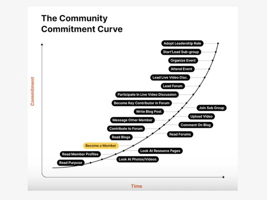 Community-led Growth | Strategy Guide + Examples
